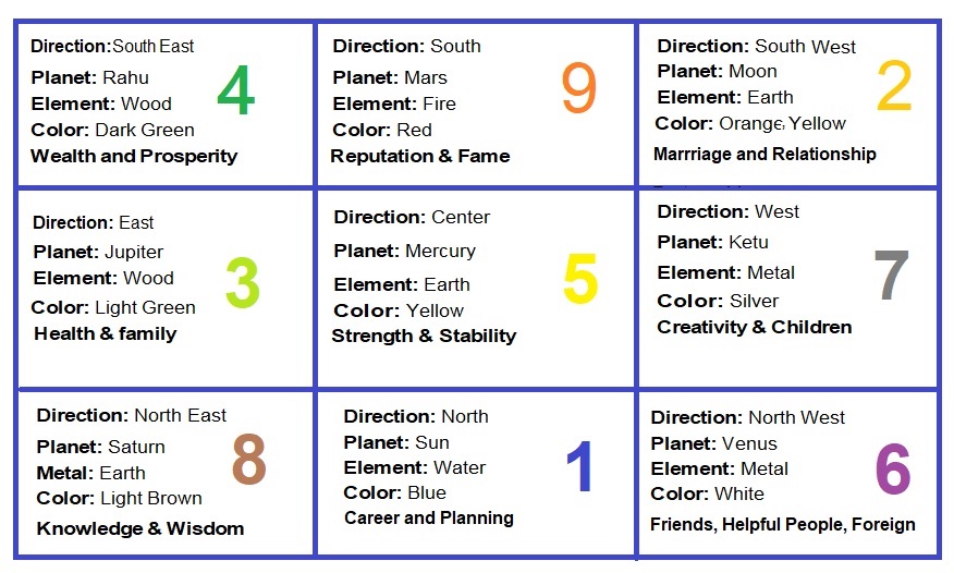 Mental, emotional, and physical planes in Lo Shu Grid